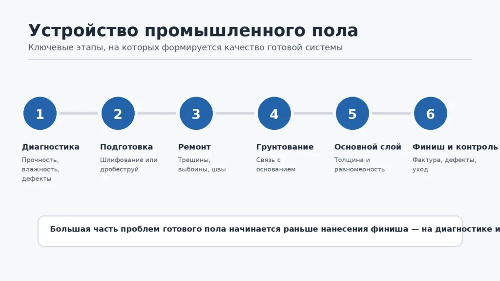 Схема этапов устройства промышленного пола от диагностики основания до финишного контроля
